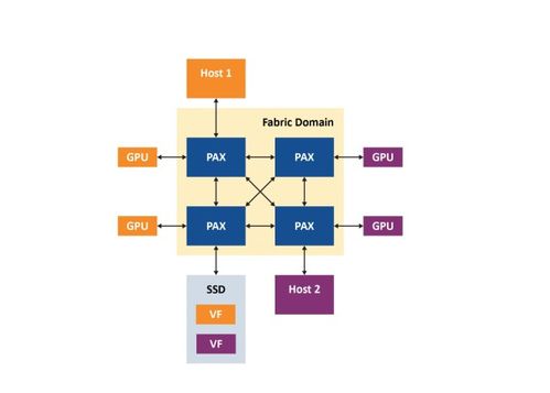 使用PCIe交换网结构在多主机系统中优化资源部署